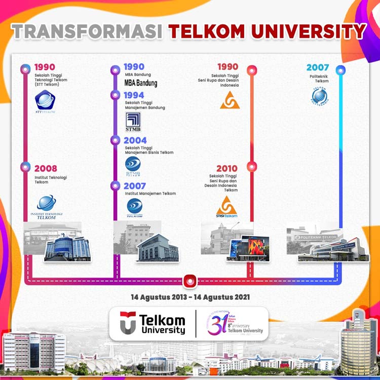 Sejarah Telkom University