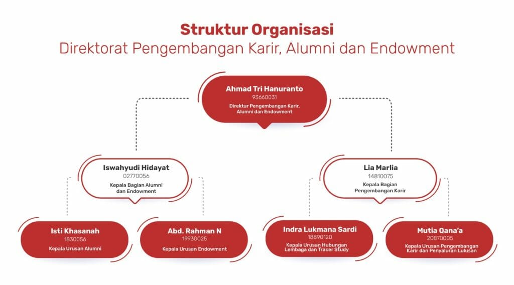 Struktur Organisasi Direktorat Cae Telkom University